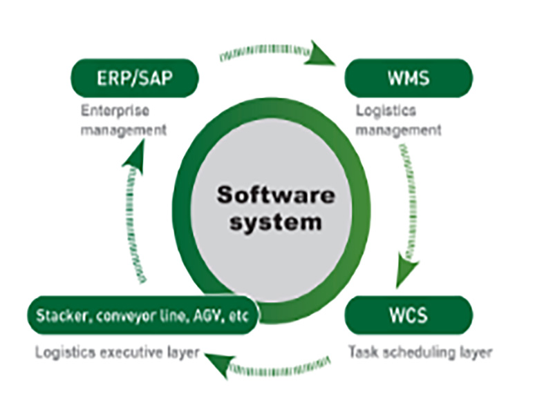 Softwaresystem ----- WMS