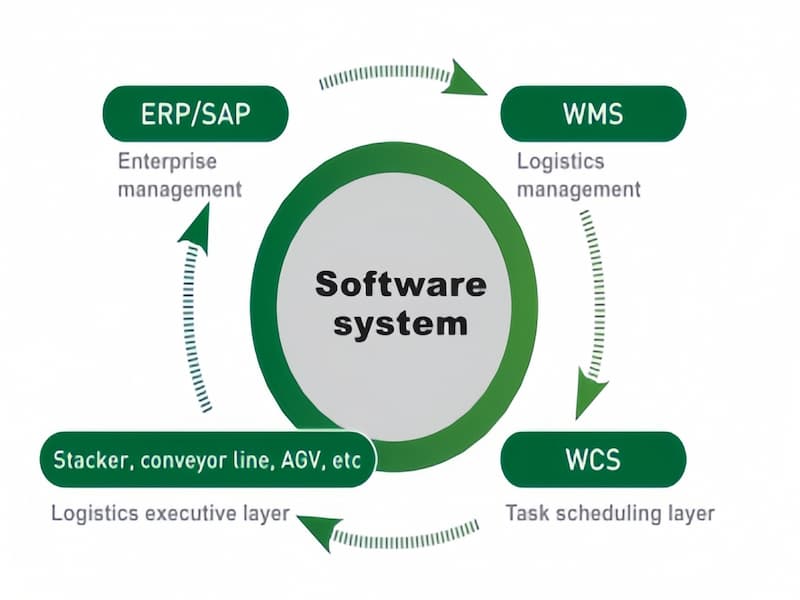 Introduction to Automated Warehouse Management Systems